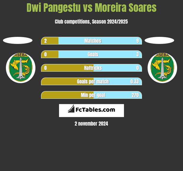 Dwi Pangestu vs Moreira Soares h2h player stats