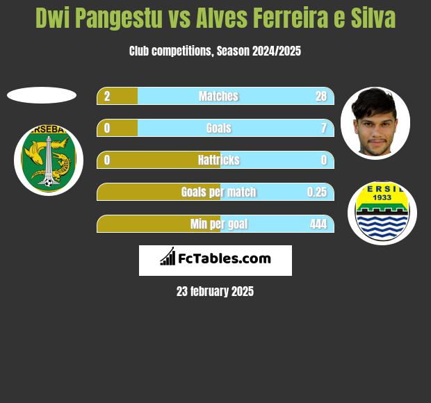 Dwi Pangestu vs Alves Ferreira e Silva h2h player stats