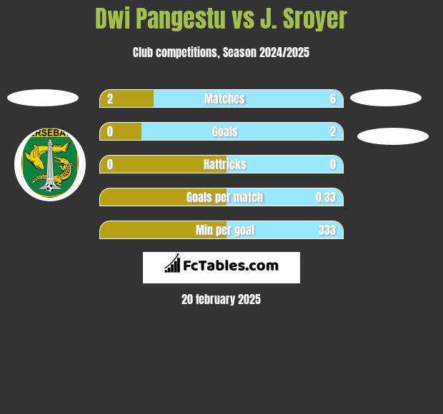 Dwi Pangestu vs J. Sroyer h2h player stats