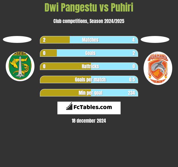 Dwi Pangestu vs Puhiri h2h player stats