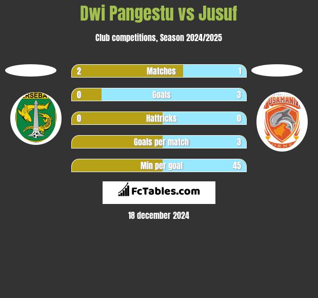 Dwi Pangestu vs Jusuf h2h player stats