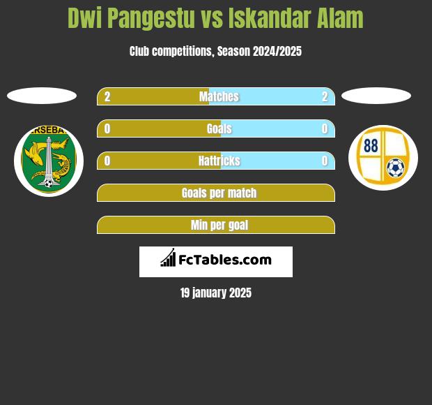 Dwi Pangestu vs Iskandar Alam h2h player stats