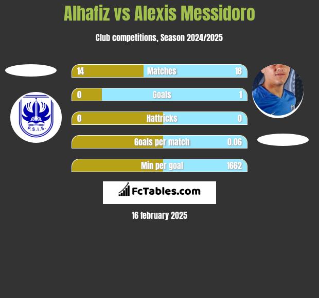 Alhafiz vs Alexis Messidoro h2h player stats