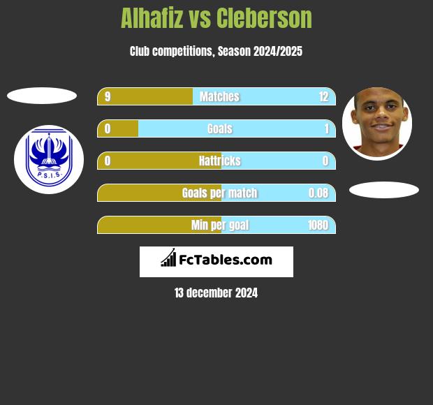 Alhafiz vs Cleberson h2h player stats