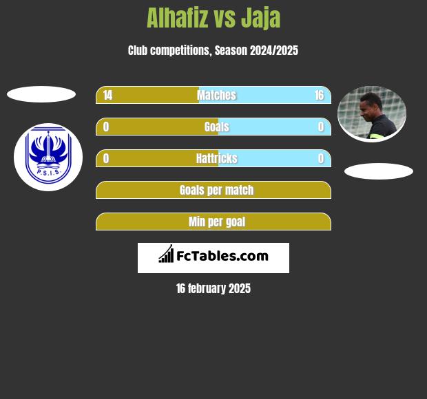 Alhafiz vs Jaja h2h player stats