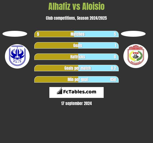 Alhafiz vs Aloisio h2h player stats