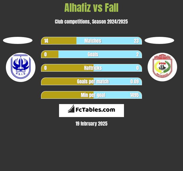 Alhafiz vs Fall h2h player stats