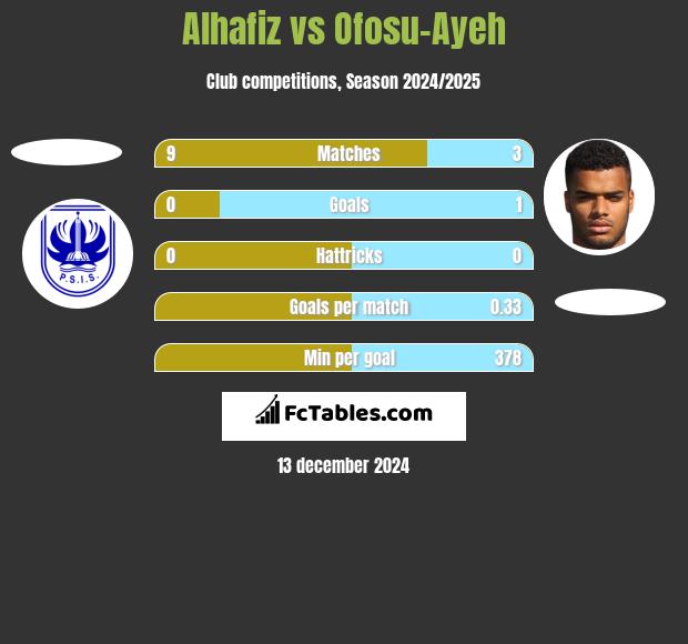 Alhafiz vs Ofosu-Ayeh h2h player stats