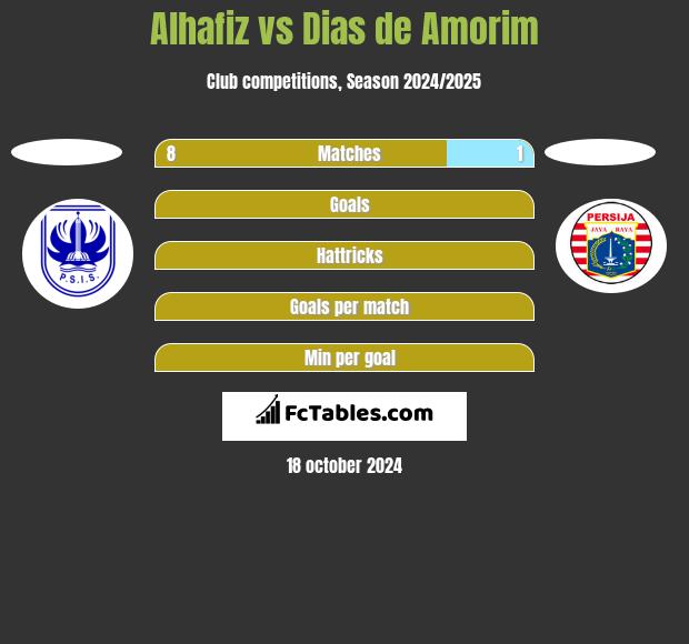 Alhafiz vs Dias de Amorim h2h player stats