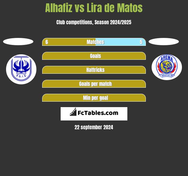 Alhafiz vs Lira de Matos h2h player stats