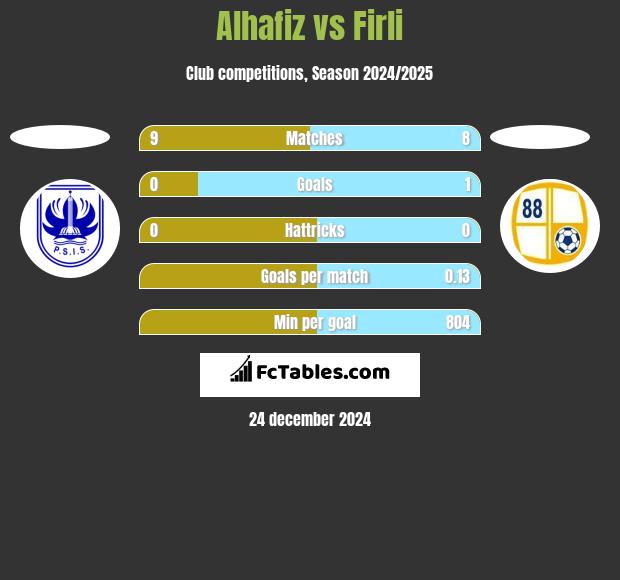 Alhafiz vs Firli h2h player stats