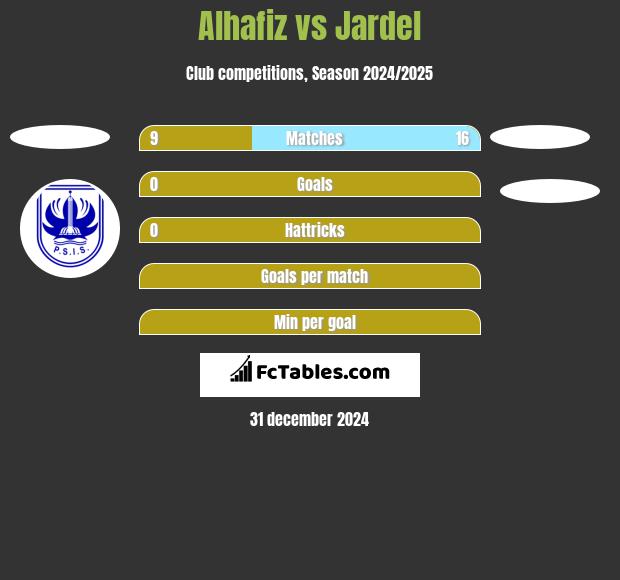 Alhafiz vs Jardel h2h player stats