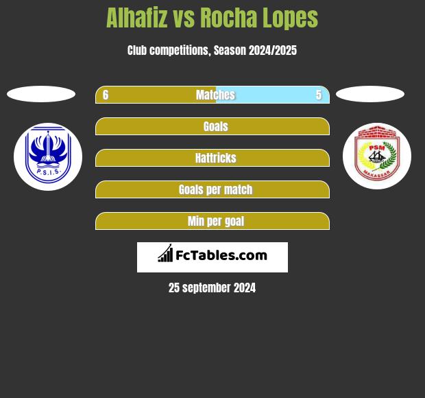 Alhafiz vs Rocha Lopes h2h player stats