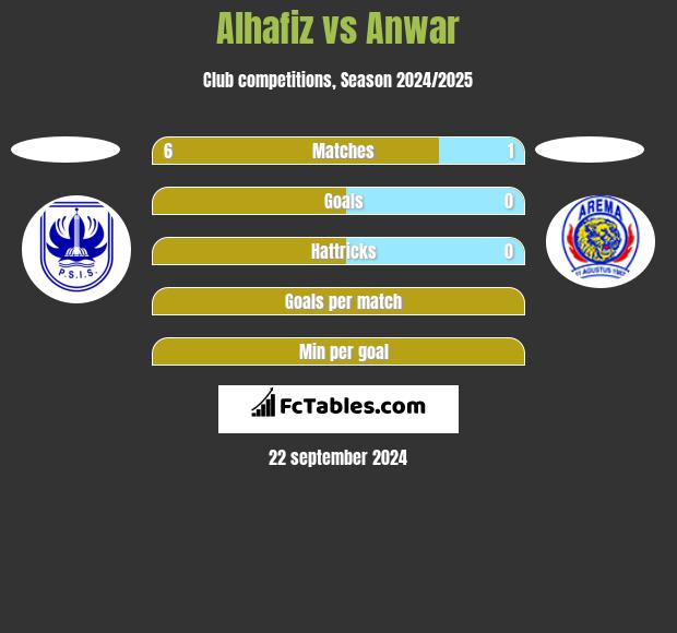 Alhafiz vs Anwar h2h player stats