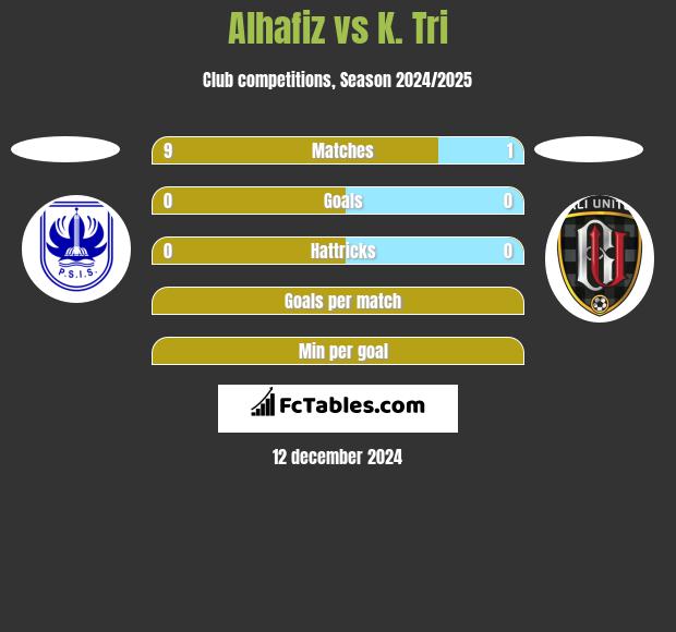 Alhafiz vs K. Tri h2h player stats