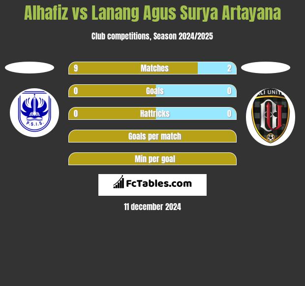 Alhafiz vs Lanang Agus Surya Artayana h2h player stats