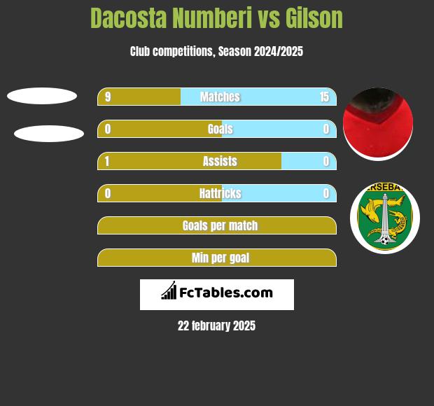 Dacosta Numberi vs Gilson h2h player stats