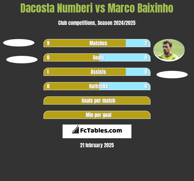 Dacosta Numberi vs Marco Baixinho h2h player stats