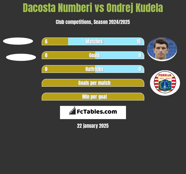 Dacosta Numberi vs Ondrej Kudela h2h player stats