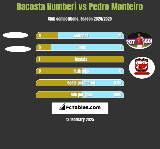 Dacosta Numberi vs Pedro Monteiro h2h player stats