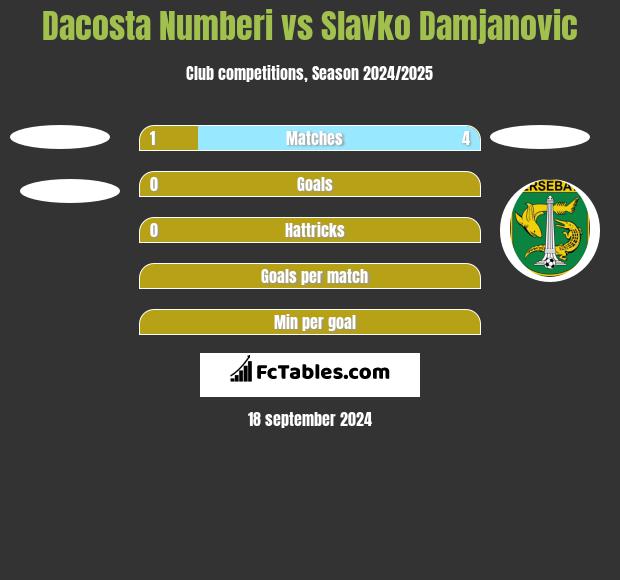 Dacosta Numberi vs Slavko Damjanovic h2h player stats