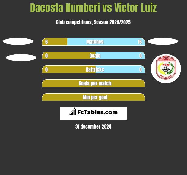 Dacosta Numberi vs Victor Luiz h2h player stats