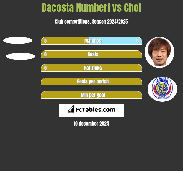 Dacosta Numberi vs Choi h2h player stats