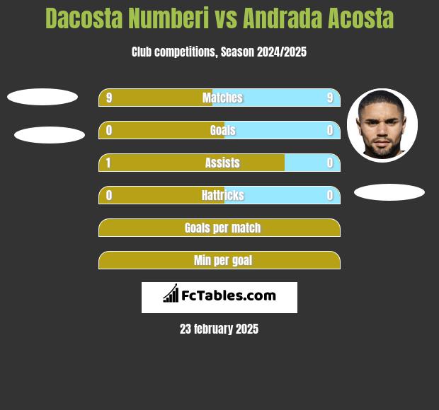 Dacosta Numberi vs Andrada Acosta h2h player stats