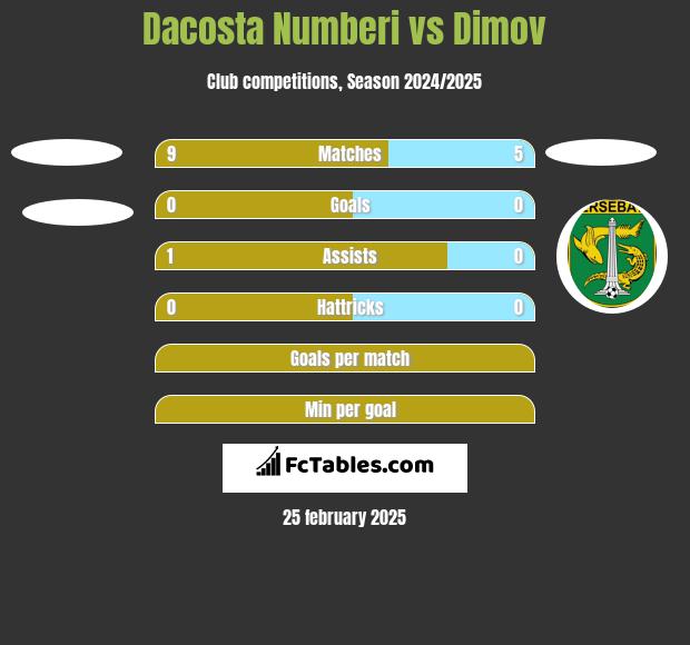 Dacosta Numberi vs Dimov h2h player stats