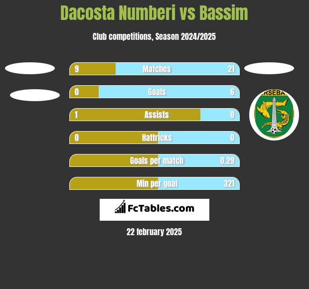 Dacosta Numberi vs Bassim h2h player stats