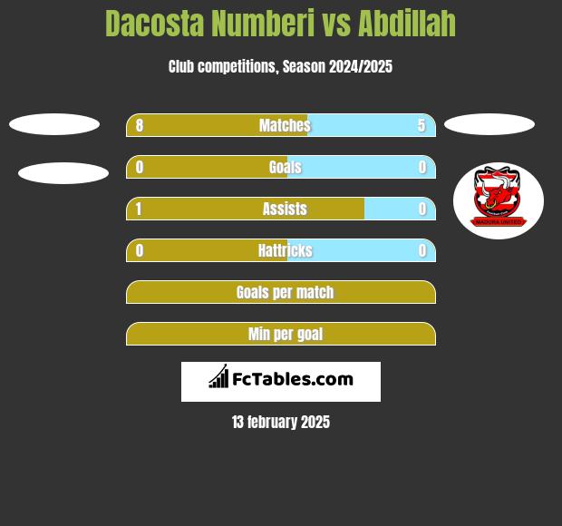 Dacosta Numberi vs Abdillah h2h player stats