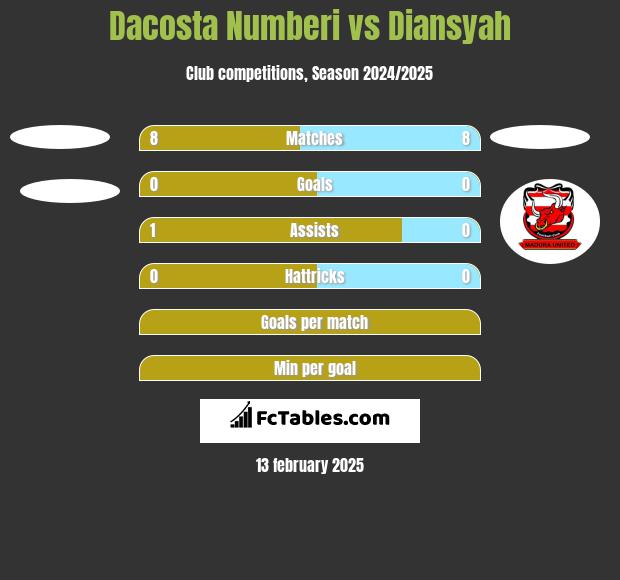 Dacosta Numberi vs Diansyah h2h player stats