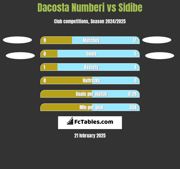 Dacosta Numberi vs Sidibe h2h player stats