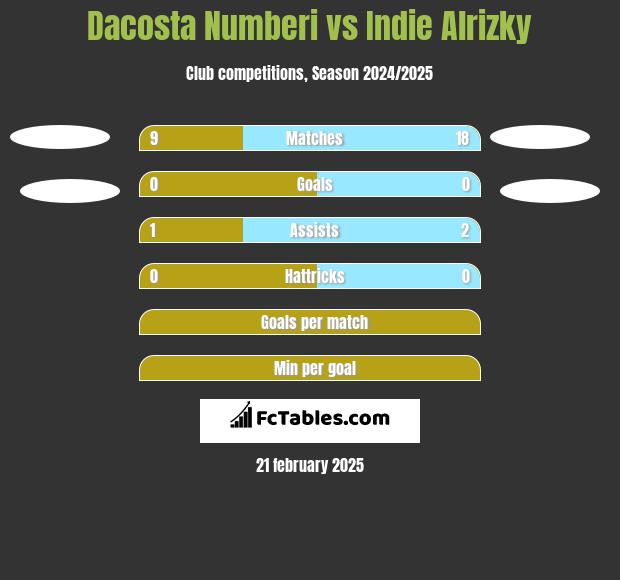 Dacosta Numberi vs Indie Alrizky h2h player stats