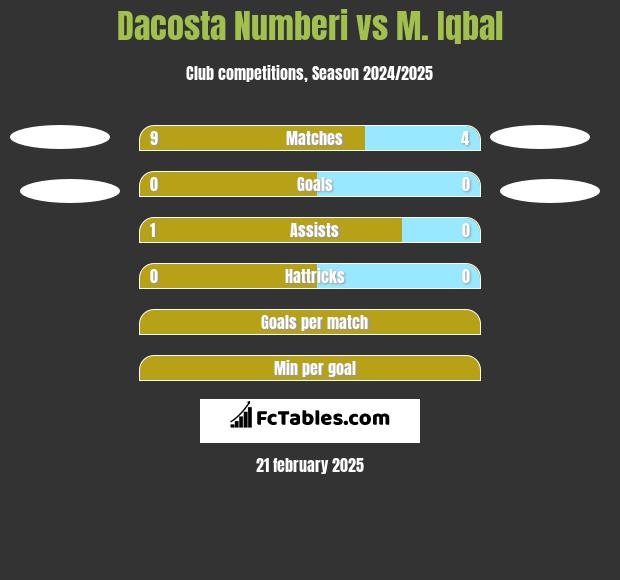 Dacosta Numberi vs M. Iqbal h2h player stats