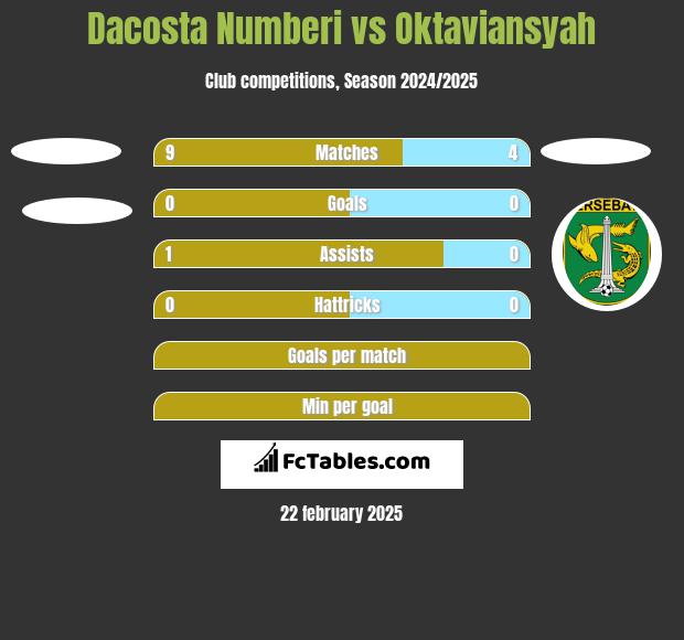 Dacosta Numberi vs Oktaviansyah h2h player stats