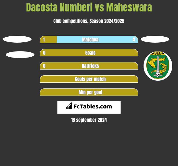 Dacosta Numberi vs Maheswara h2h player stats