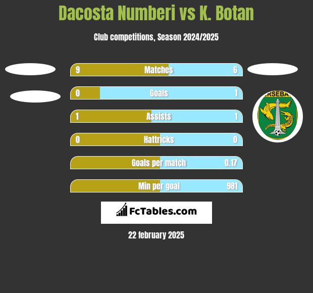 Dacosta Numberi vs K. Botan h2h player stats