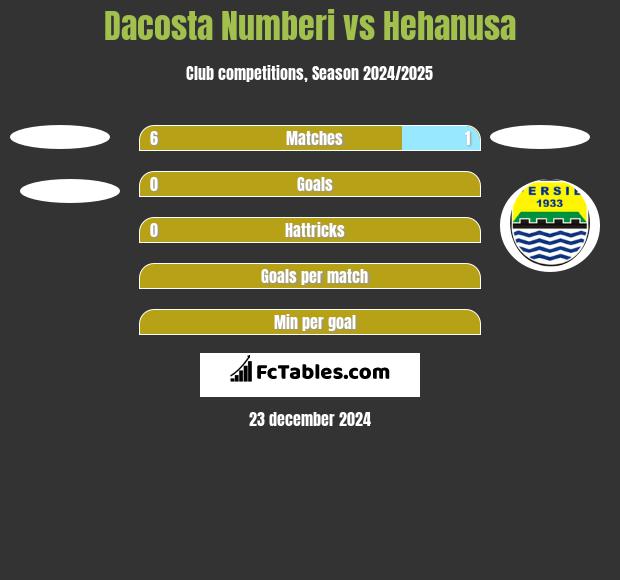 Dacosta Numberi vs Hehanusa h2h player stats