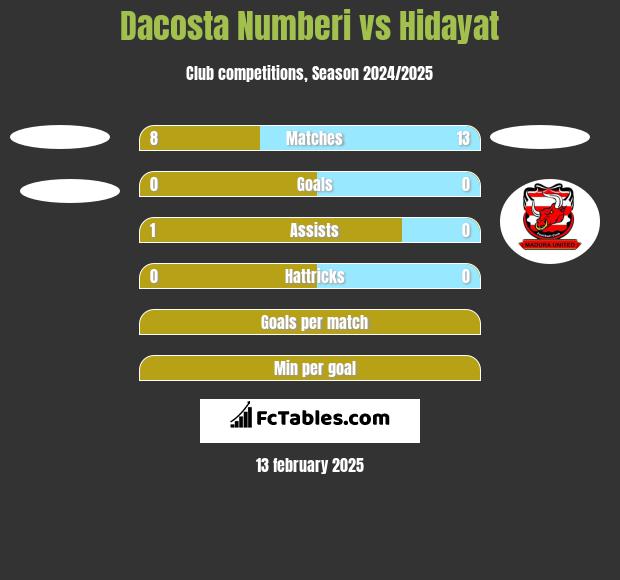 Dacosta Numberi vs Hidayat h2h player stats