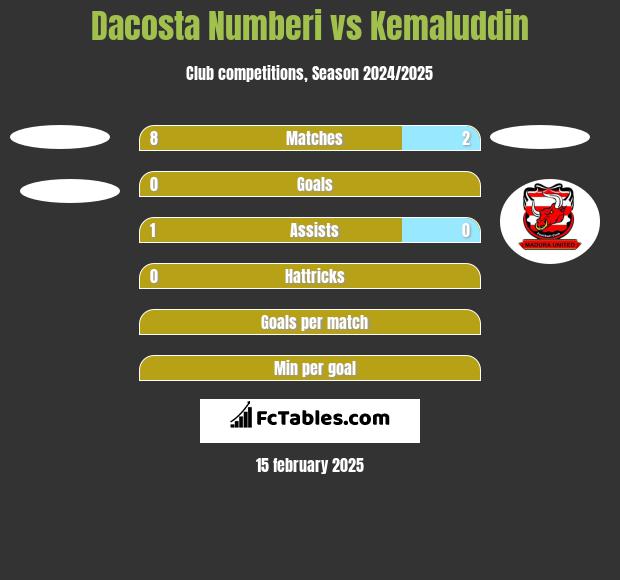 Dacosta Numberi vs Kemaluddin h2h player stats