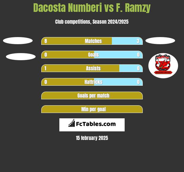 Dacosta Numberi vs F. Ramzy h2h player stats