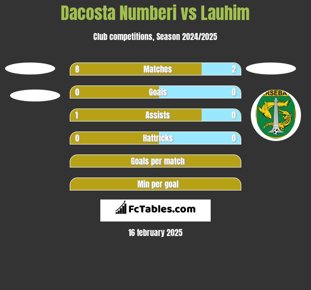 Dacosta Numberi vs Lauhim h2h player stats