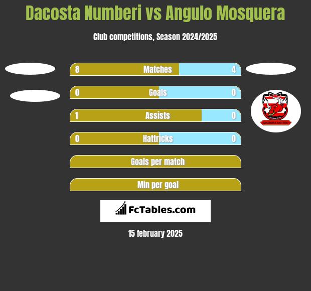 Dacosta Numberi vs Angulo Mosquera h2h player stats