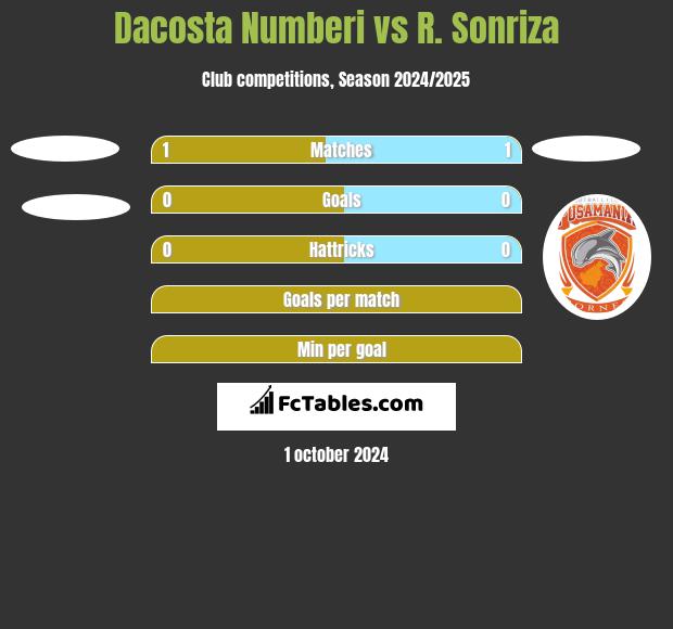 Dacosta Numberi vs R. Sonriza h2h player stats