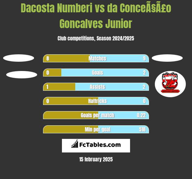 Dacosta Numberi vs da ConceÃ§Ã£o Goncalves Junior h2h player stats