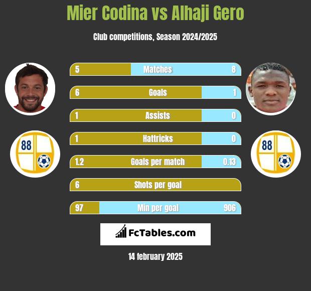 Mier Codina vs Alhaji Gero h2h player stats