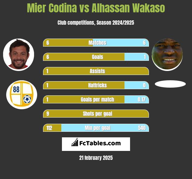 Mier Codina vs Alhassan Wakaso h2h player stats