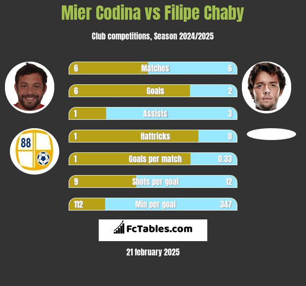 Mier Codina vs Filipe Chaby h2h player stats