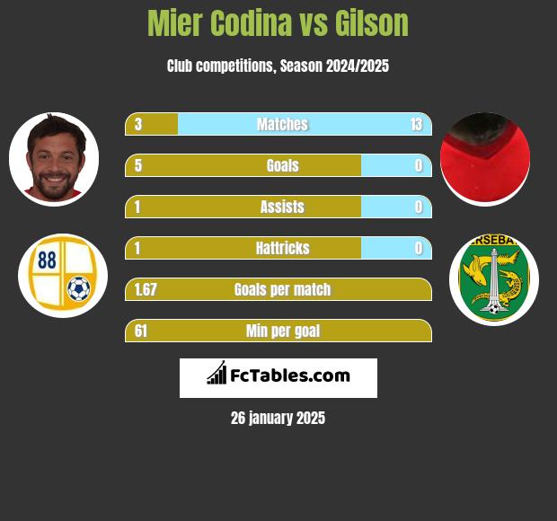 Mier Codina vs Gilson h2h player stats